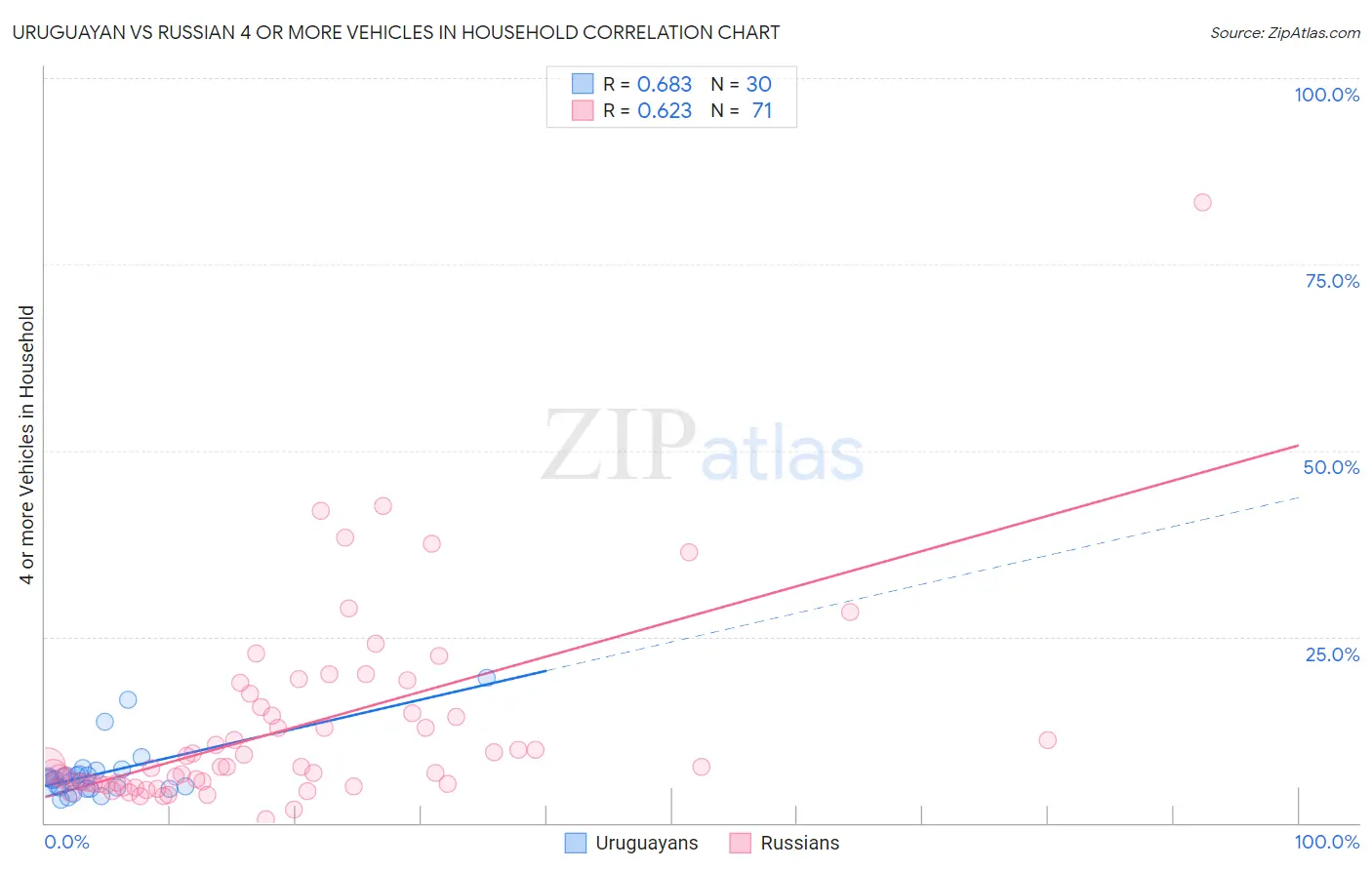 Uruguayan vs Russian 4 or more Vehicles in Household