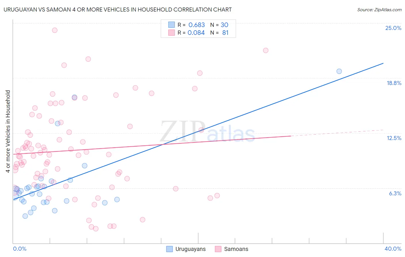 Uruguayan vs Samoan 4 or more Vehicles in Household