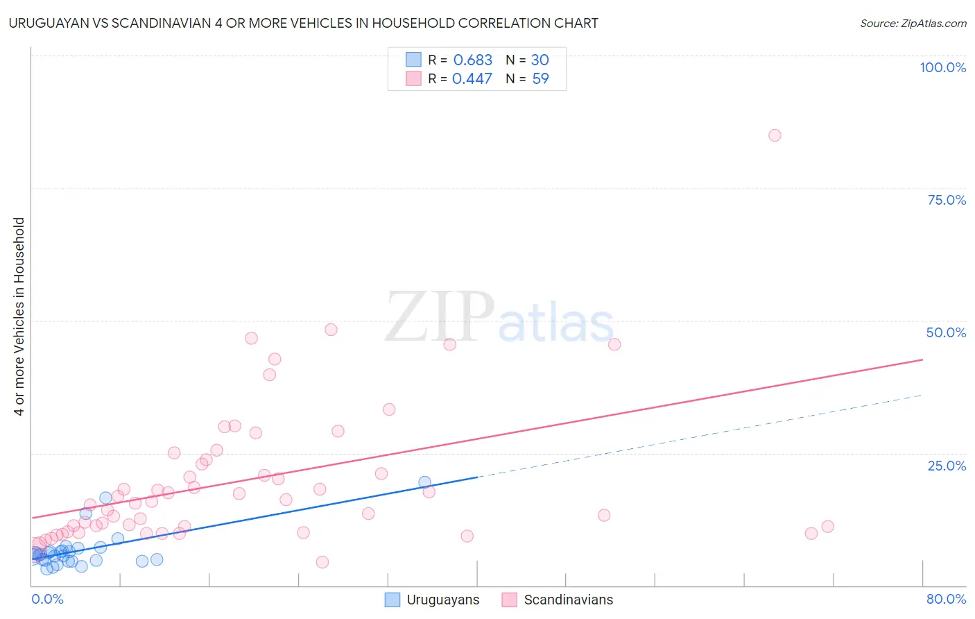 Uruguayan vs Scandinavian 4 or more Vehicles in Household