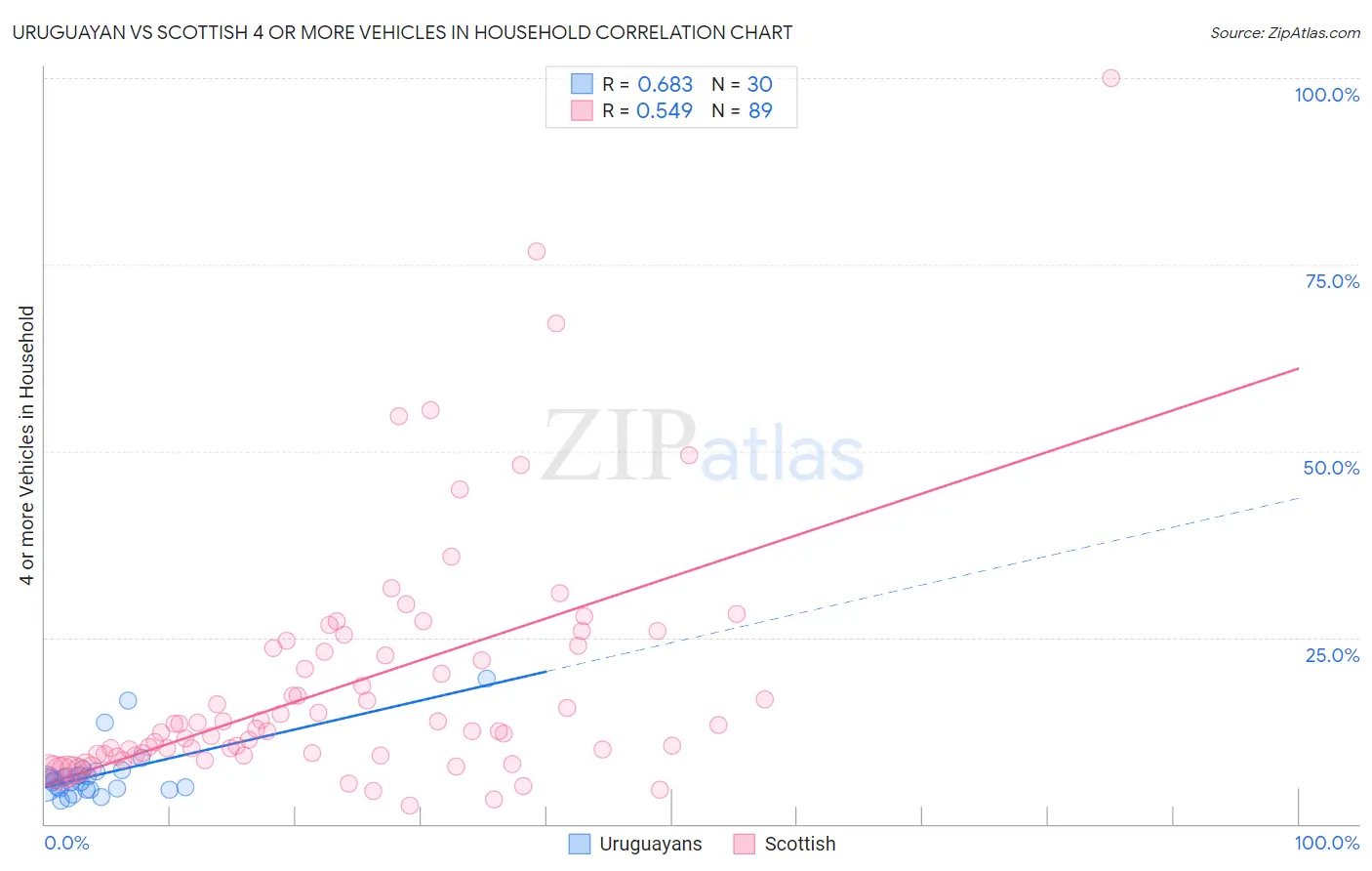 Uruguayan vs Scottish 4 or more Vehicles in Household