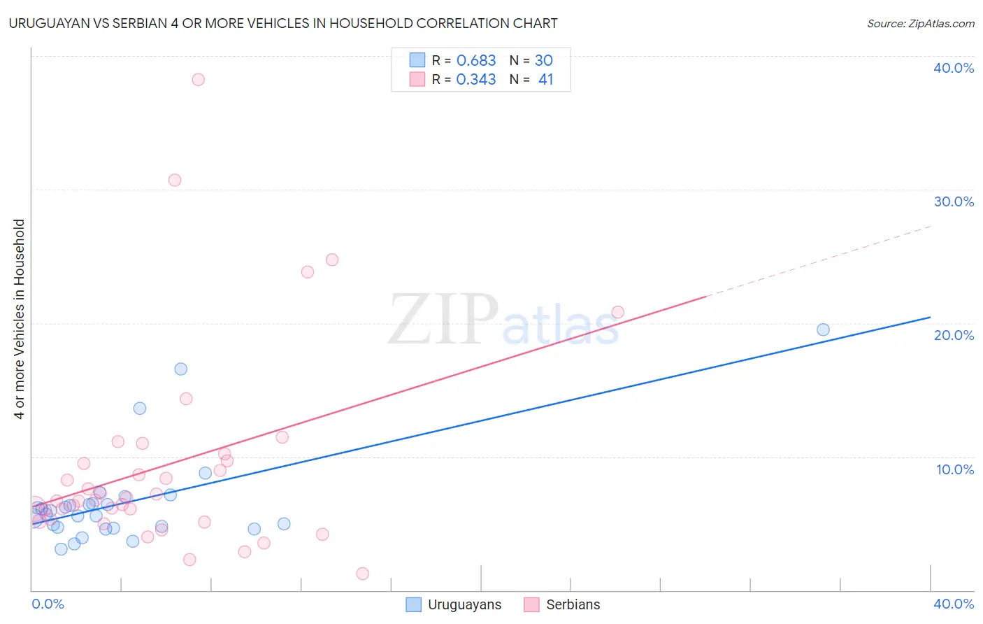 Uruguayan vs Serbian 4 or more Vehicles in Household
