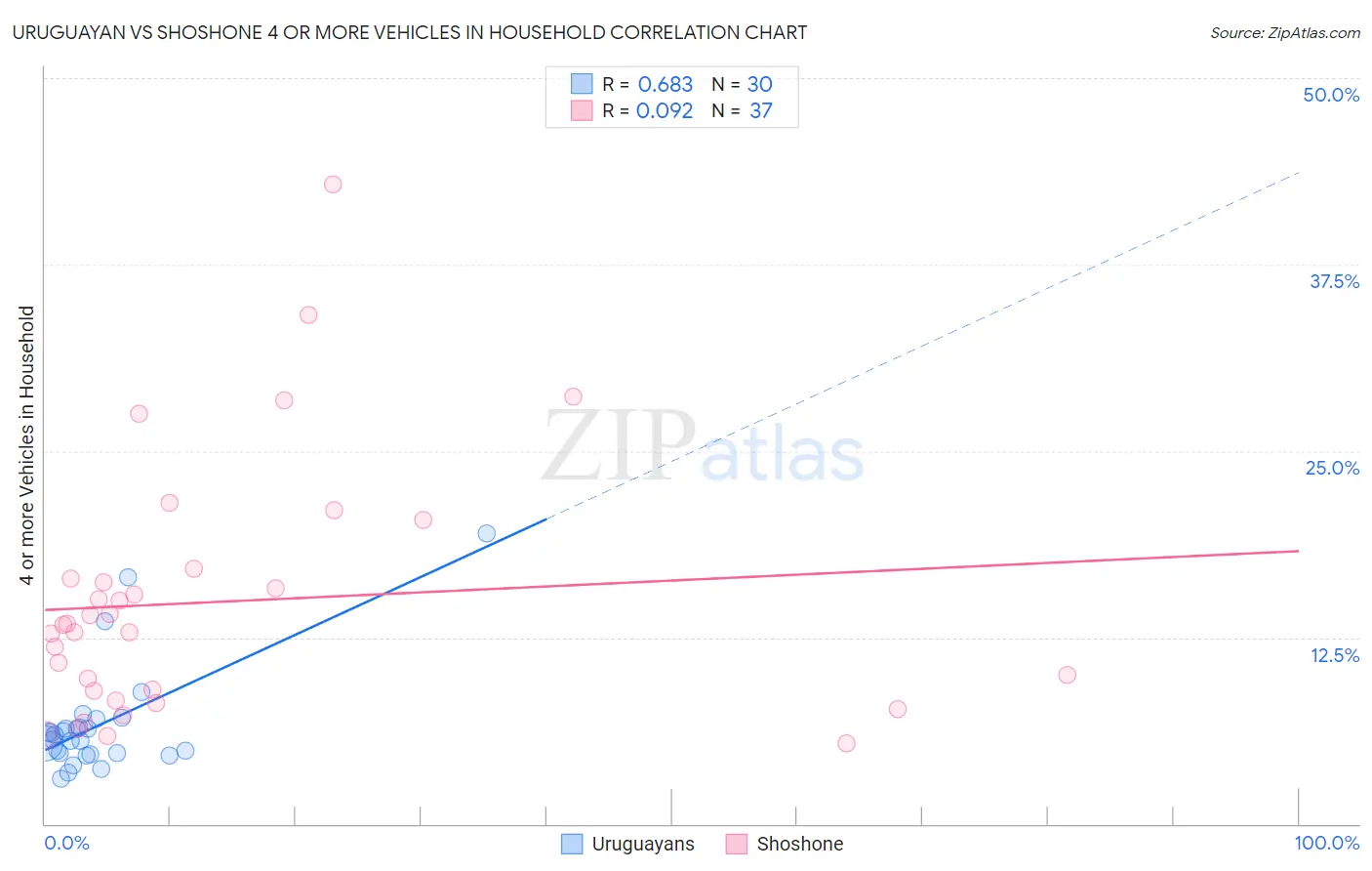 Uruguayan vs Shoshone 4 or more Vehicles in Household