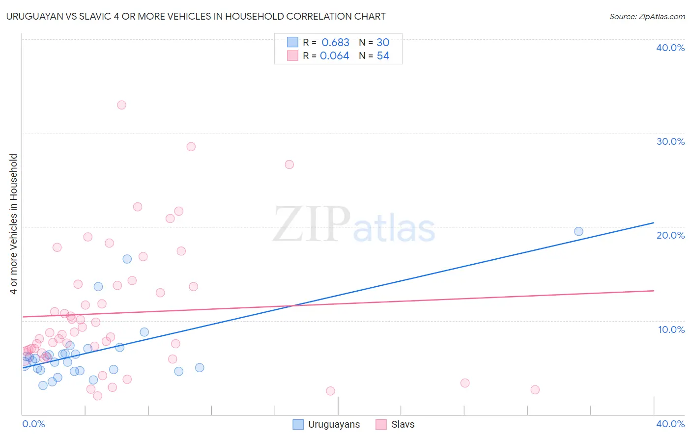 Uruguayan vs Slavic 4 or more Vehicles in Household