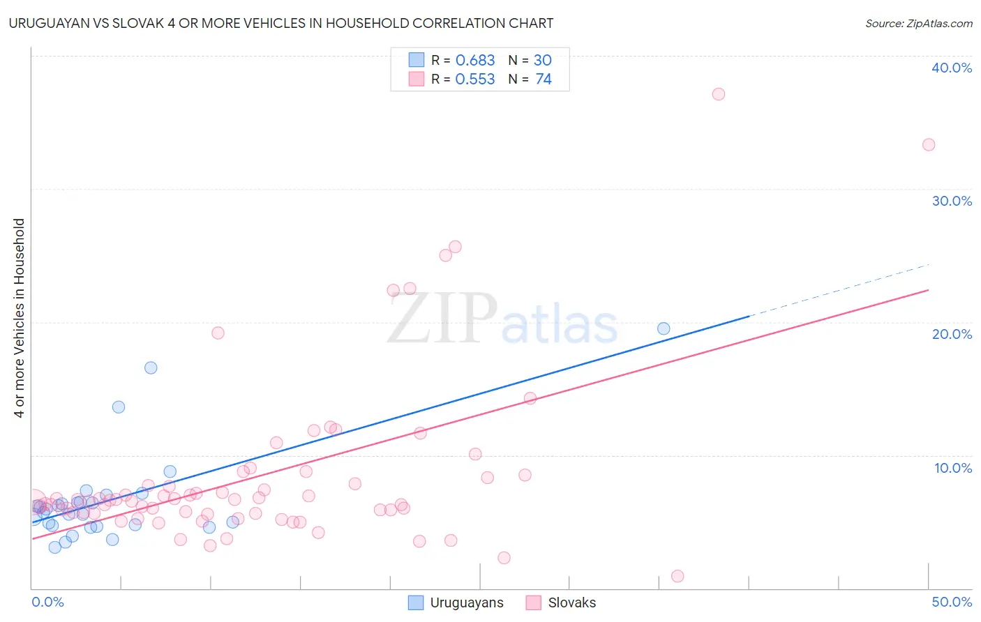Uruguayan vs Slovak 4 or more Vehicles in Household