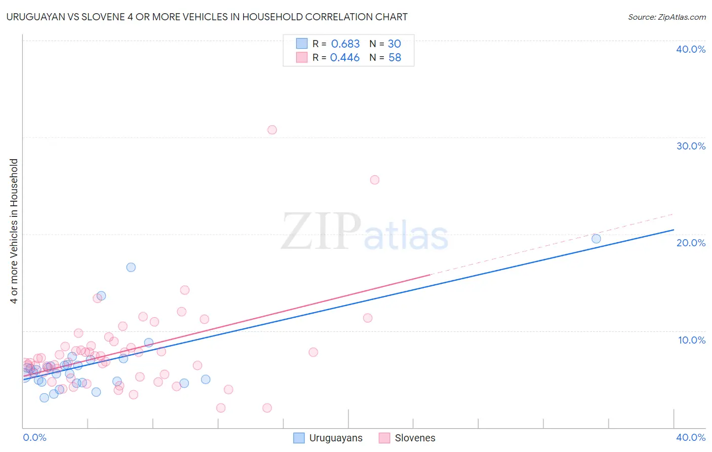 Uruguayan vs Slovene 4 or more Vehicles in Household