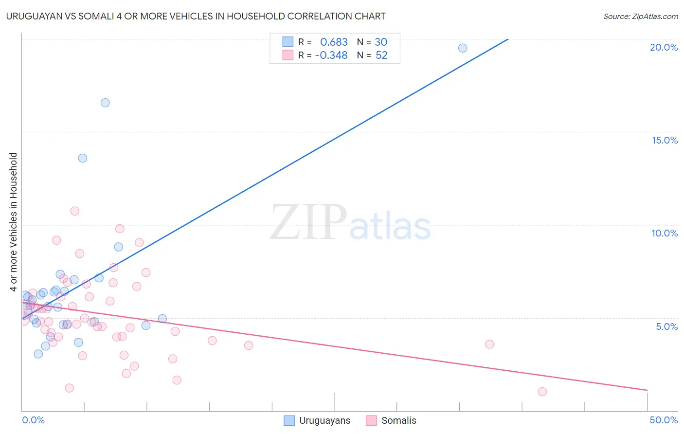 Uruguayan vs Somali 4 or more Vehicles in Household