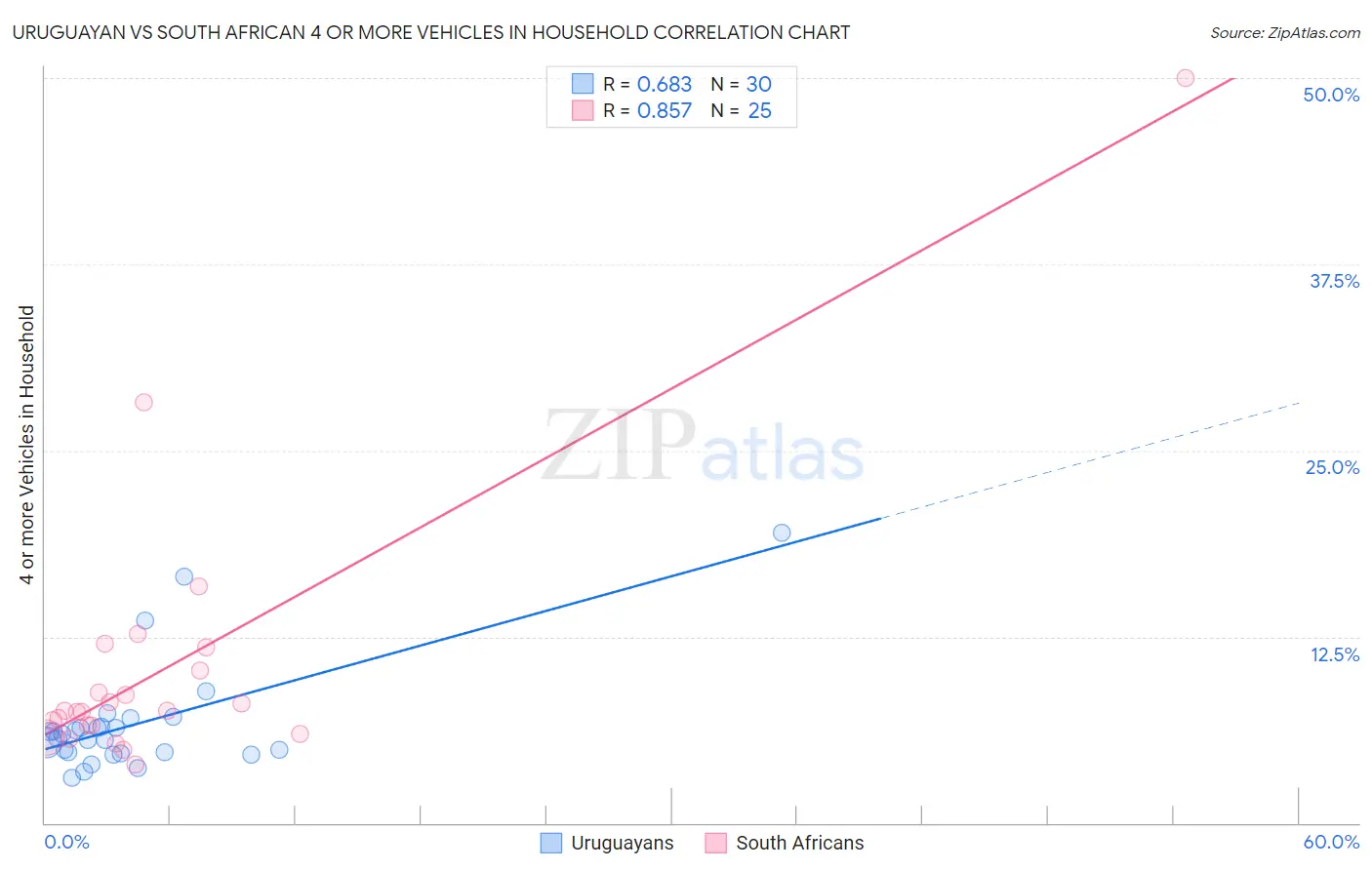Uruguayan vs South African 4 or more Vehicles in Household