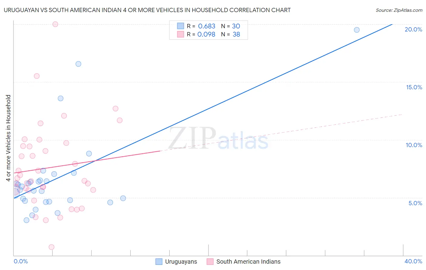 Uruguayan vs South American Indian 4 or more Vehicles in Household
