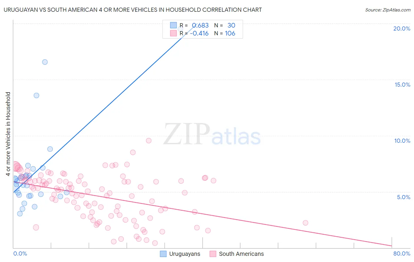 Uruguayan vs South American 4 or more Vehicles in Household