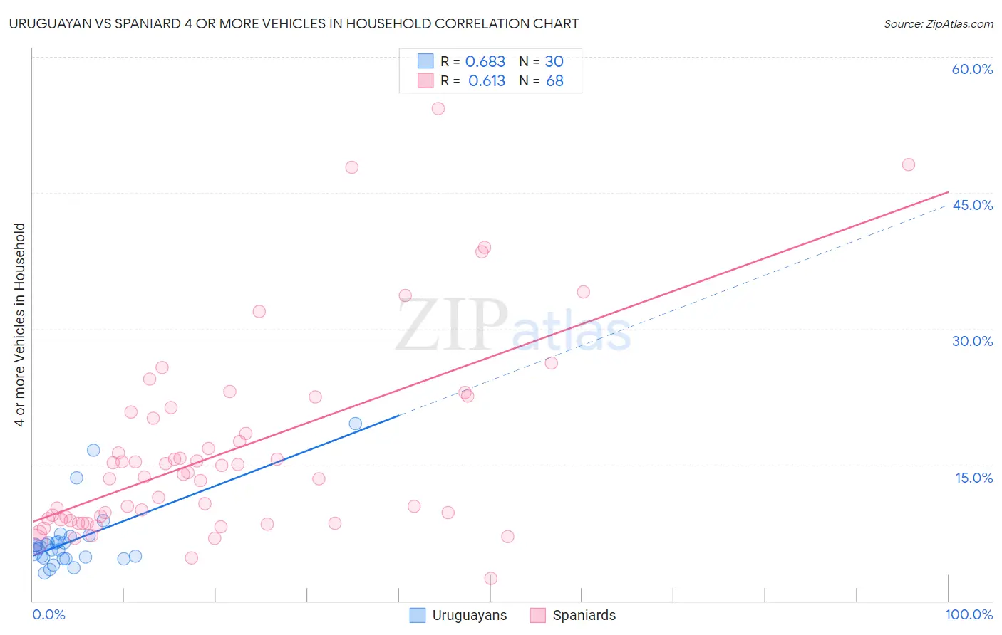 Uruguayan vs Spaniard 4 or more Vehicles in Household