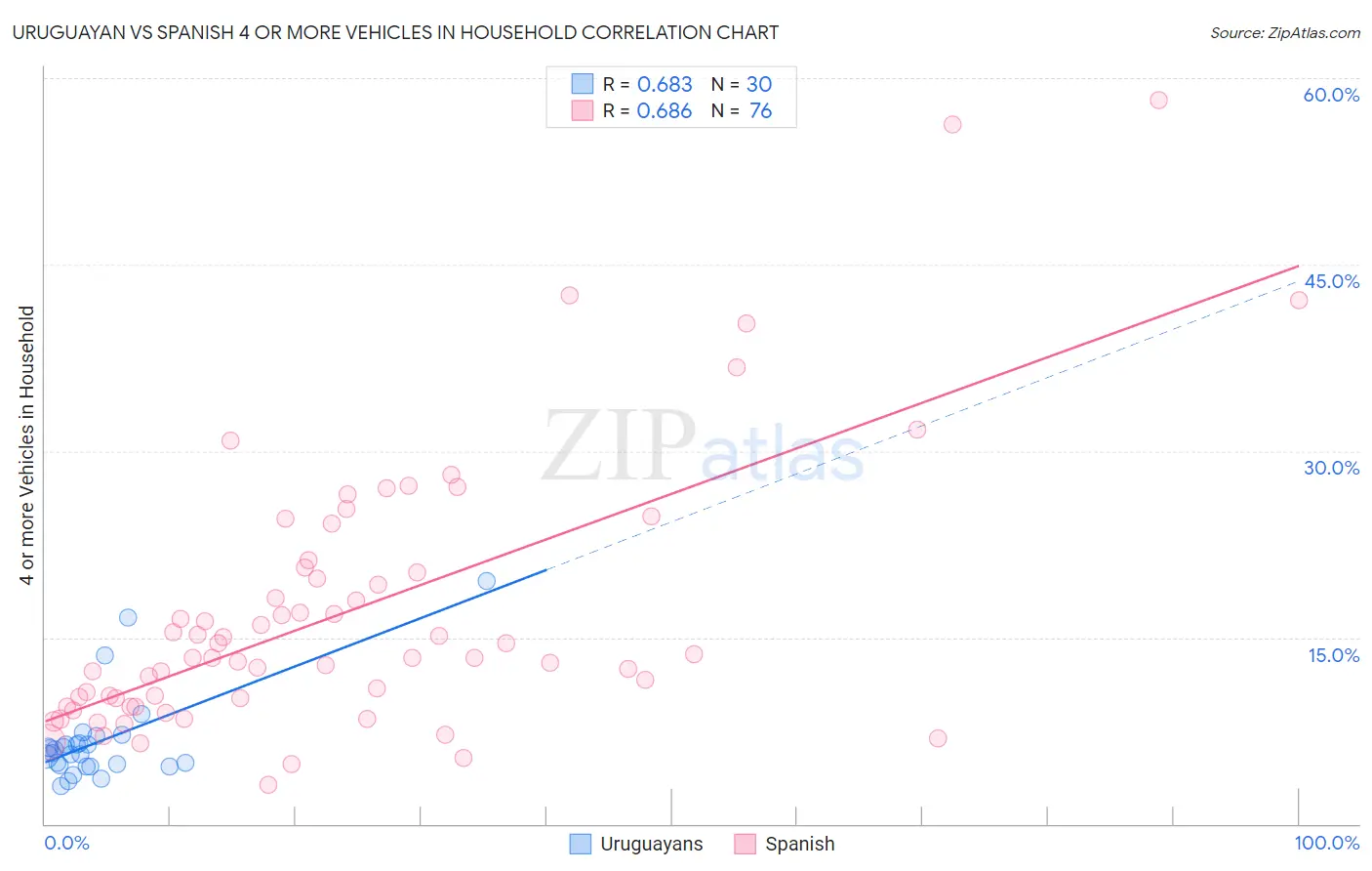 Uruguayan vs Spanish 4 or more Vehicles in Household
