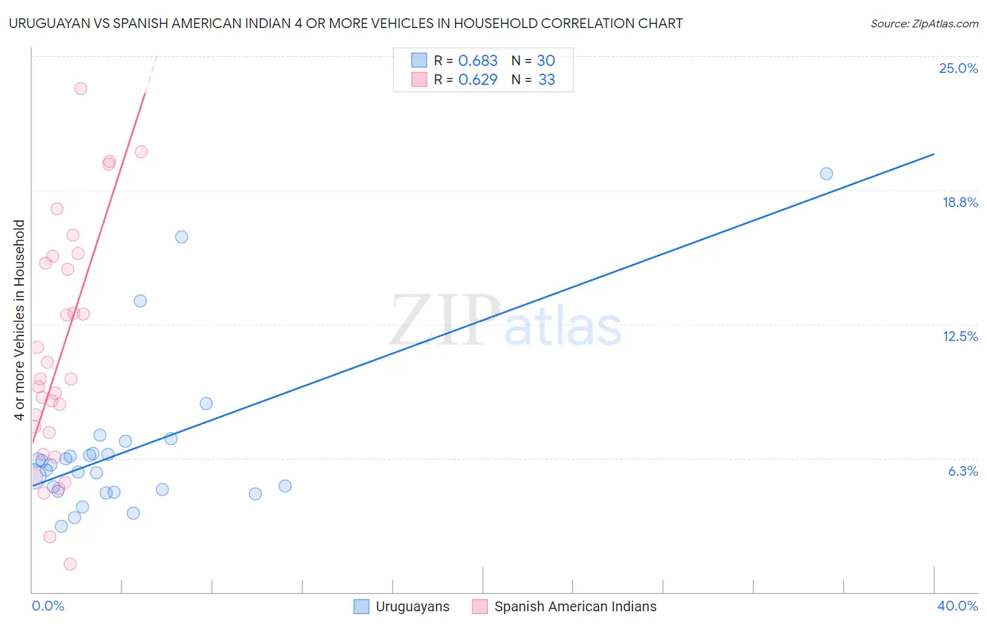 Uruguayan vs Spanish American Indian 4 or more Vehicles in Household
