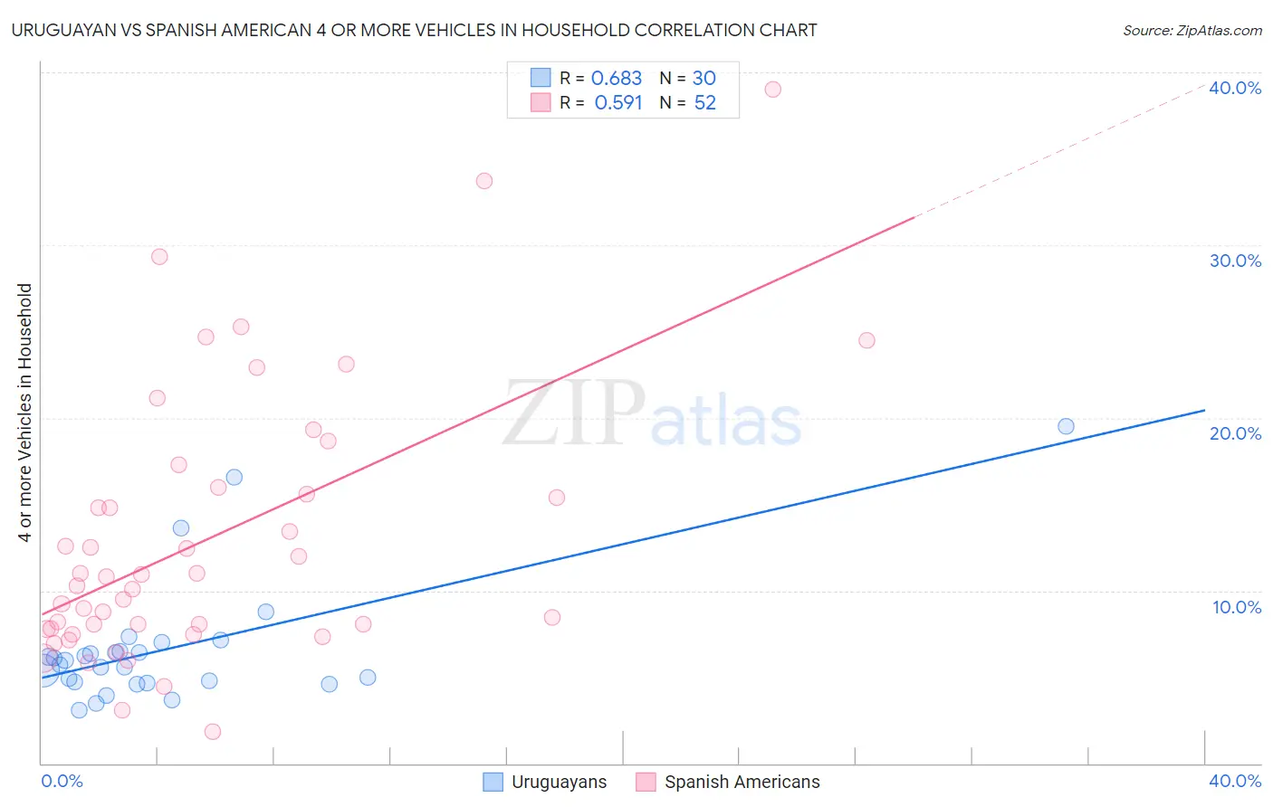 Uruguayan vs Spanish American 4 or more Vehicles in Household