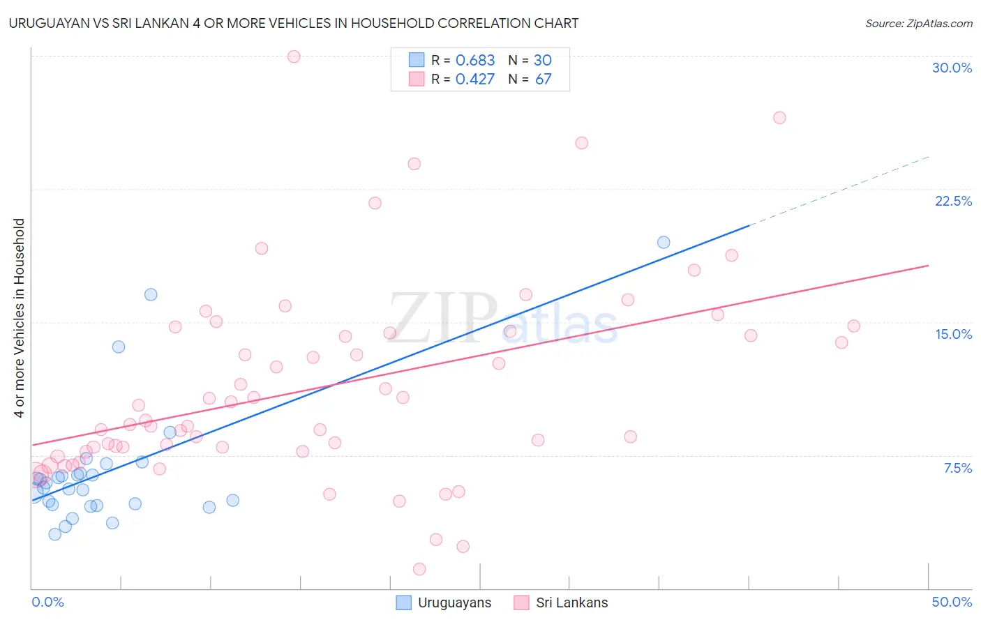 Uruguayan vs Sri Lankan 4 or more Vehicles in Household