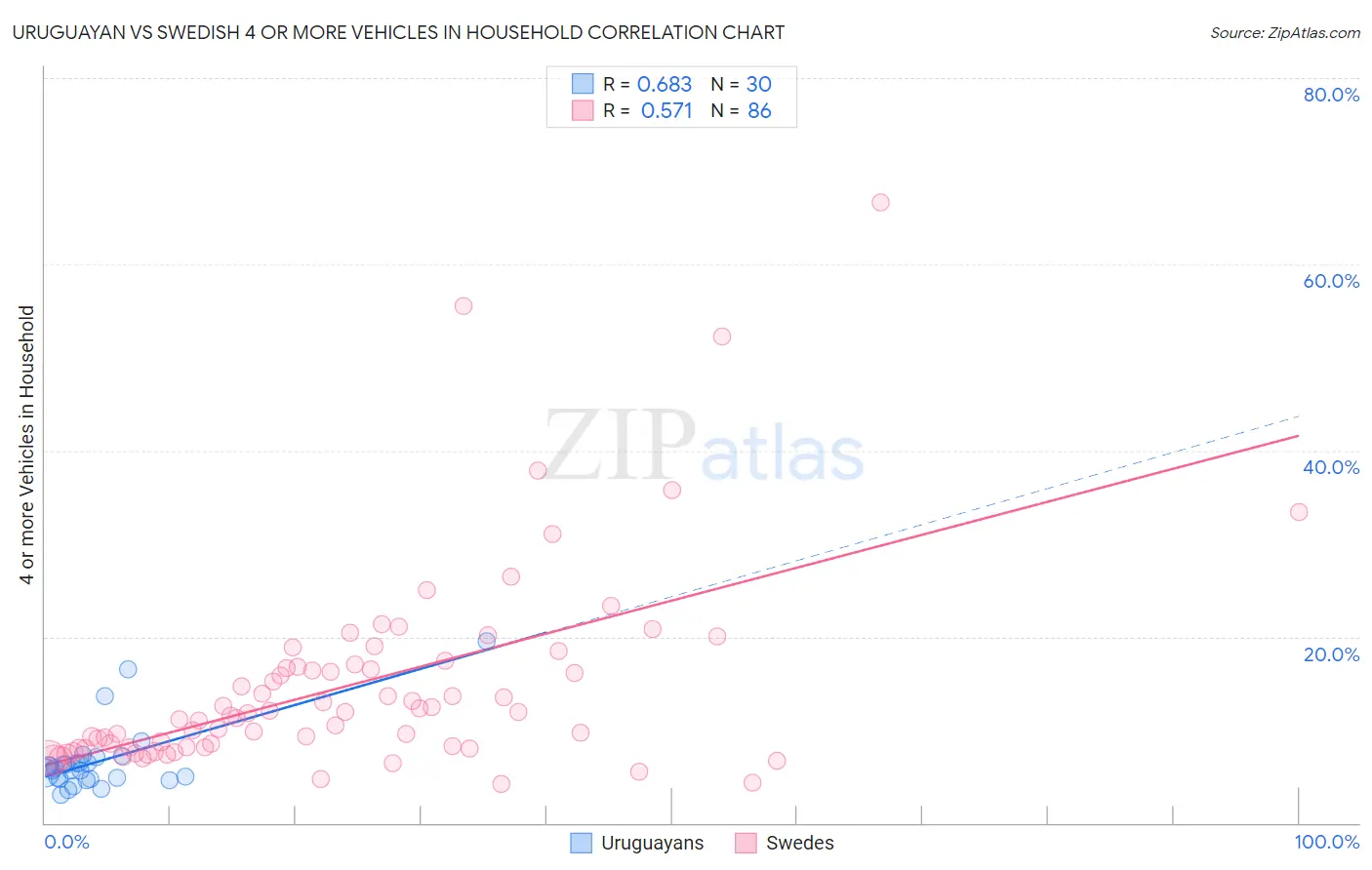 Uruguayan vs Swedish 4 or more Vehicles in Household