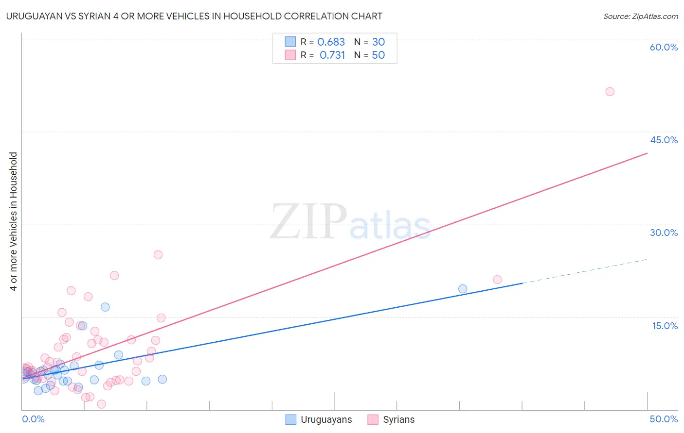 Uruguayan vs Syrian 4 or more Vehicles in Household