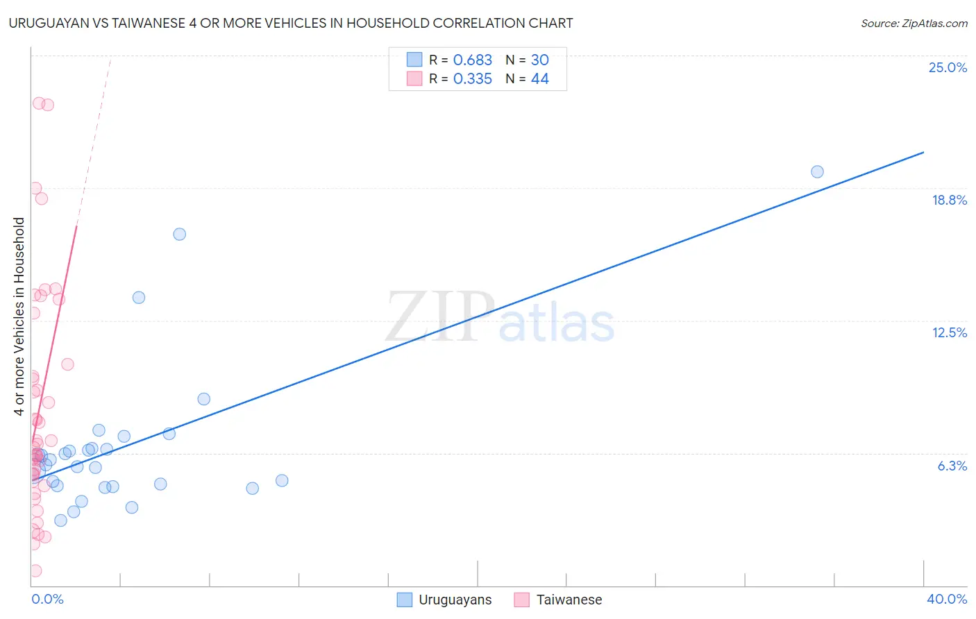 Uruguayan vs Taiwanese 4 or more Vehicles in Household