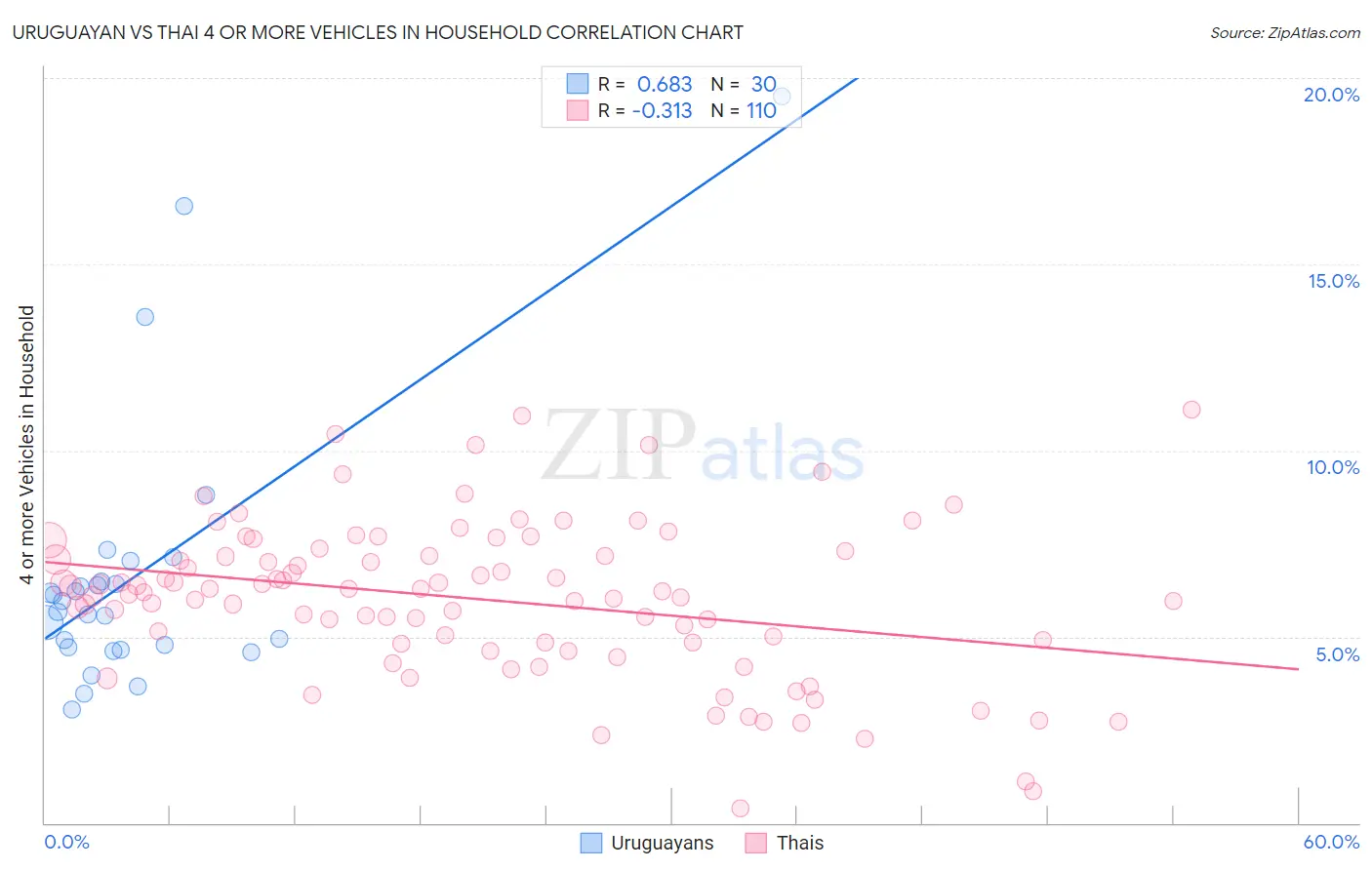 Uruguayan vs Thai 4 or more Vehicles in Household