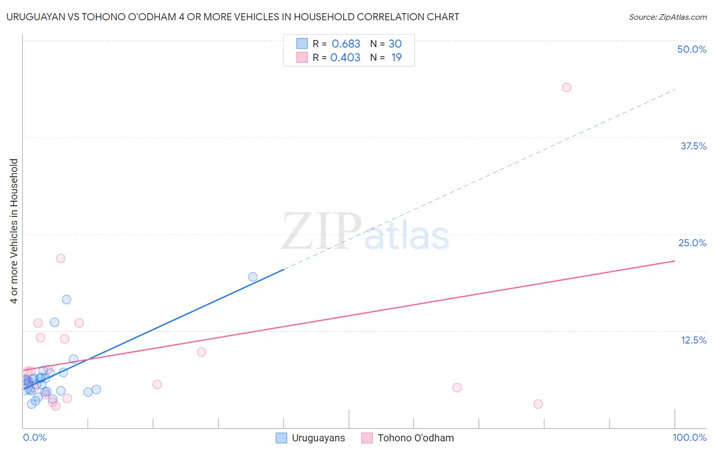 Uruguayan vs Tohono O'odham 4 or more Vehicles in Household