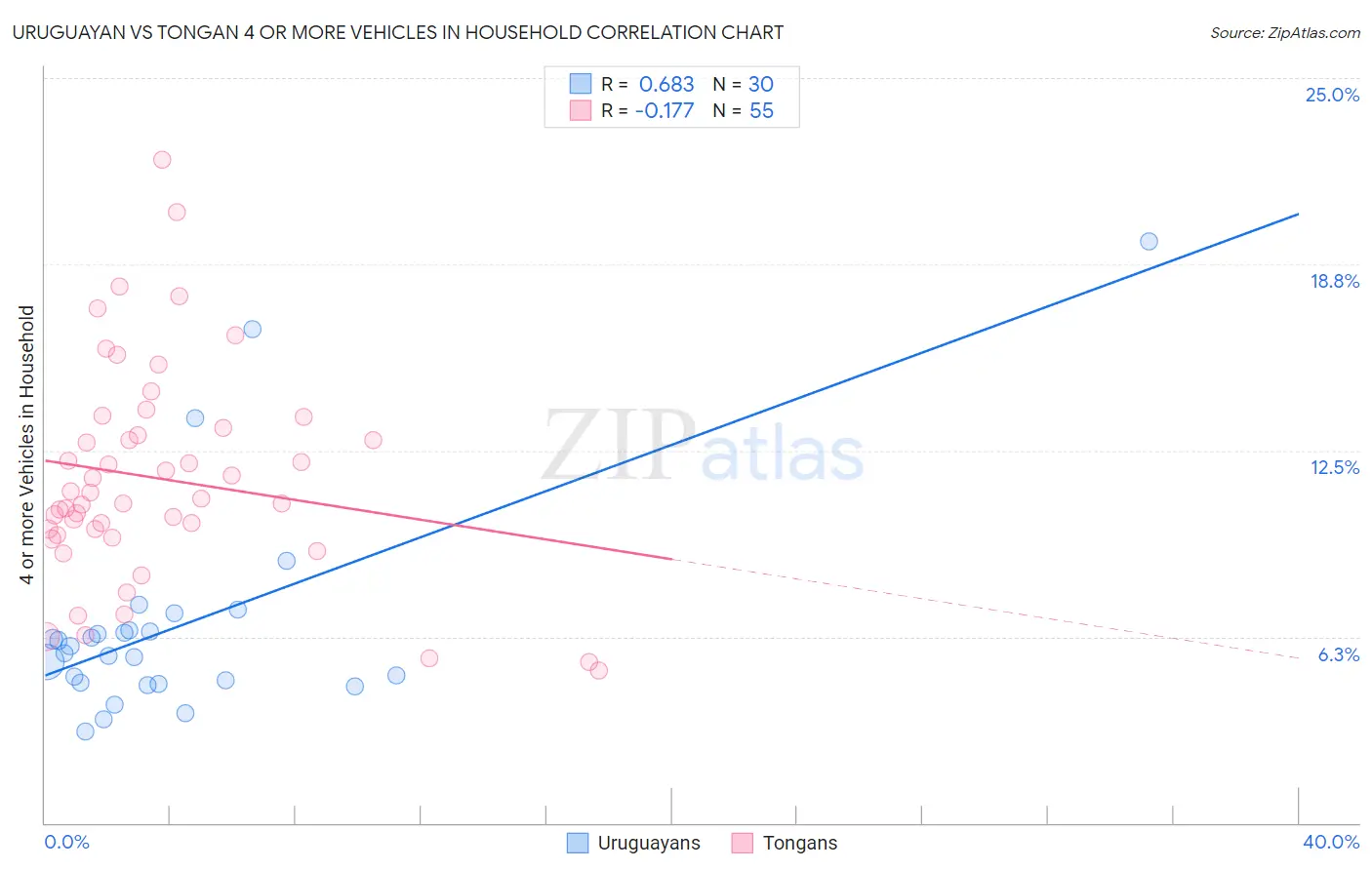Uruguayan vs Tongan 4 or more Vehicles in Household
