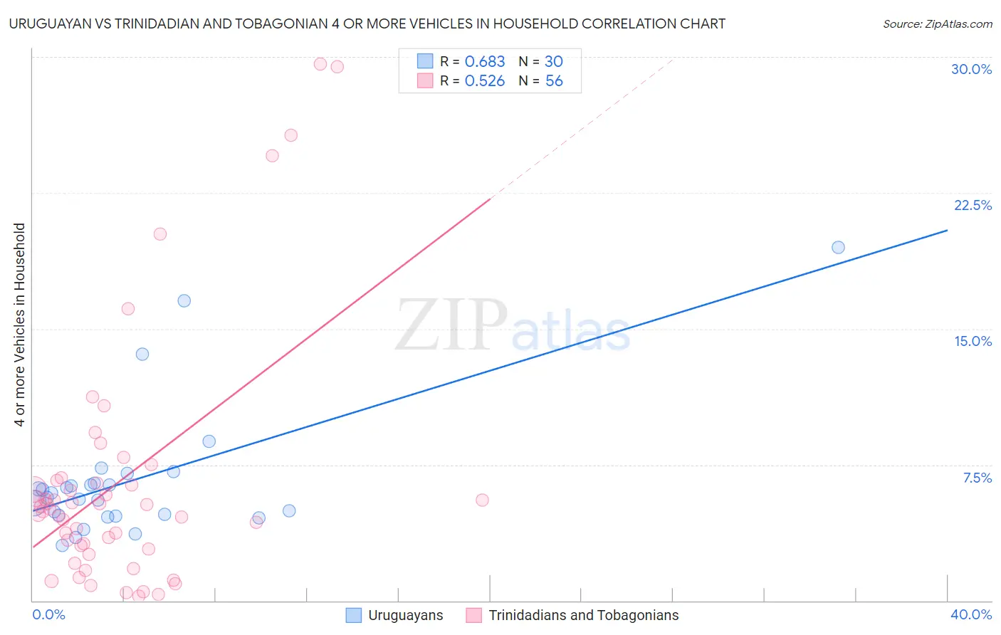 Uruguayan vs Trinidadian and Tobagonian 4 or more Vehicles in Household