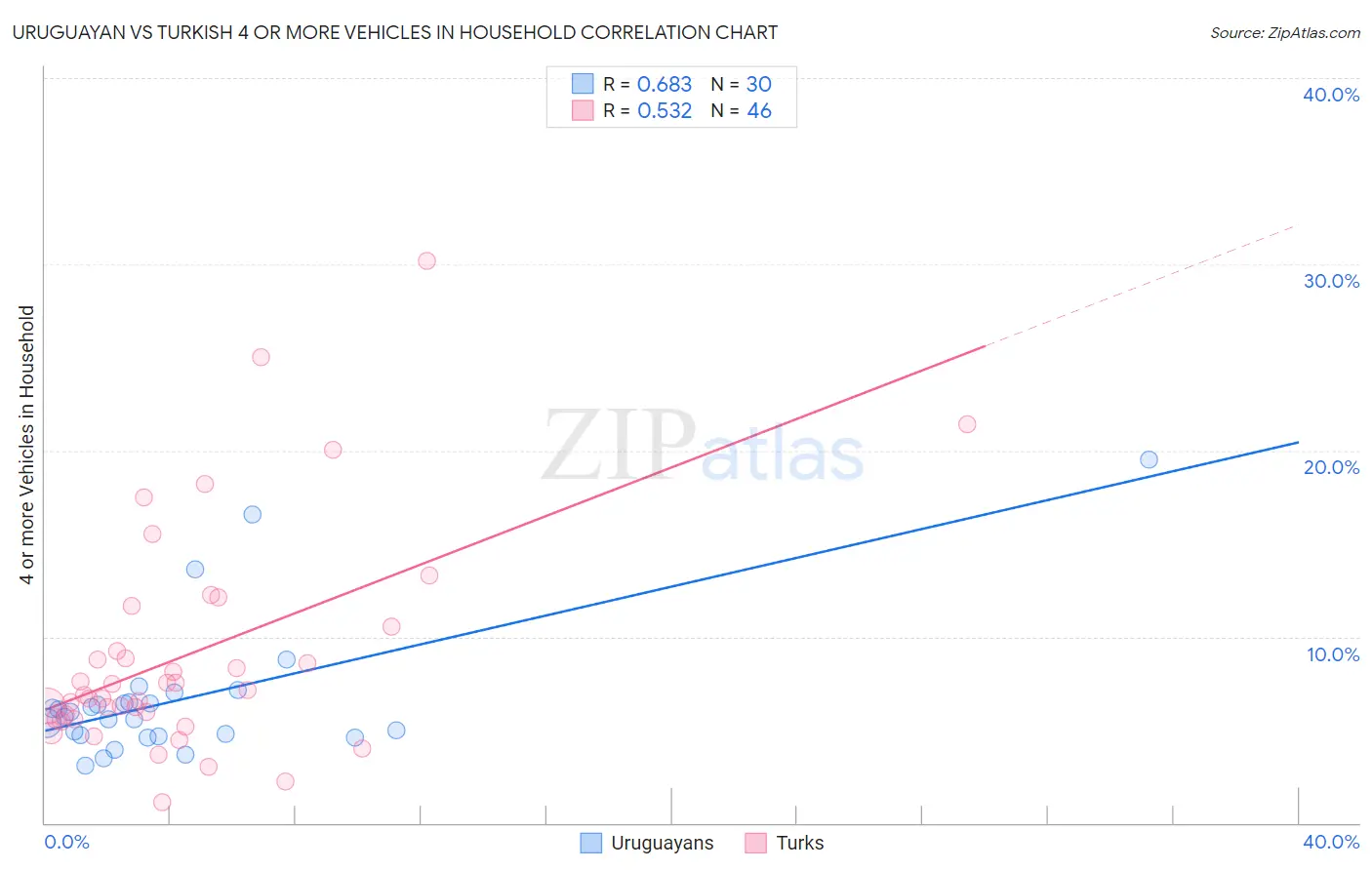 Uruguayan vs Turkish 4 or more Vehicles in Household