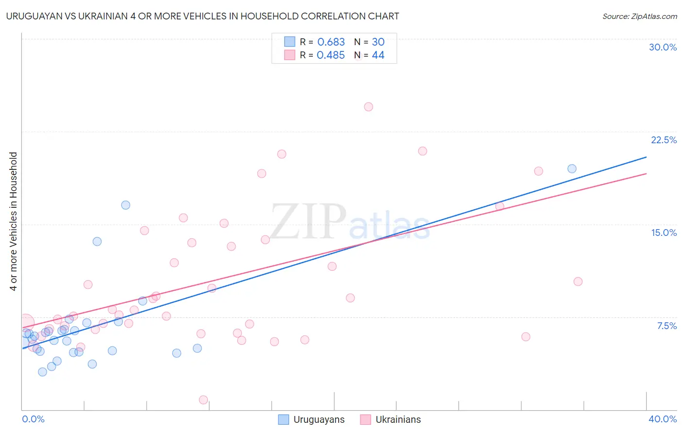 Uruguayan vs Ukrainian 4 or more Vehicles in Household