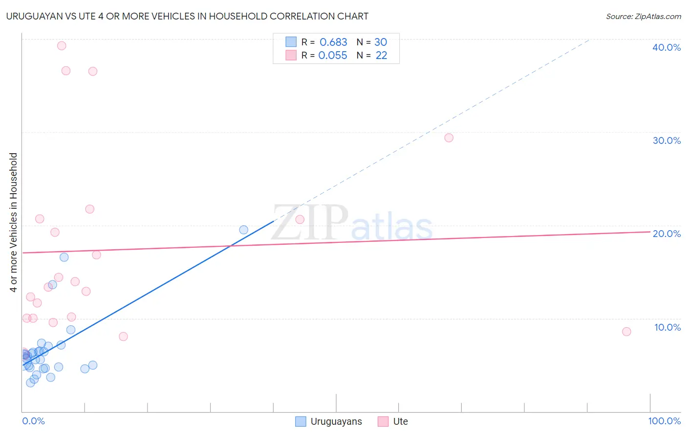 Uruguayan vs Ute 4 or more Vehicles in Household