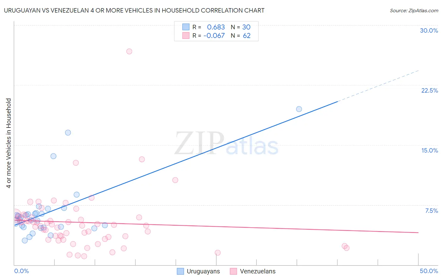Uruguayan vs Venezuelan 4 or more Vehicles in Household