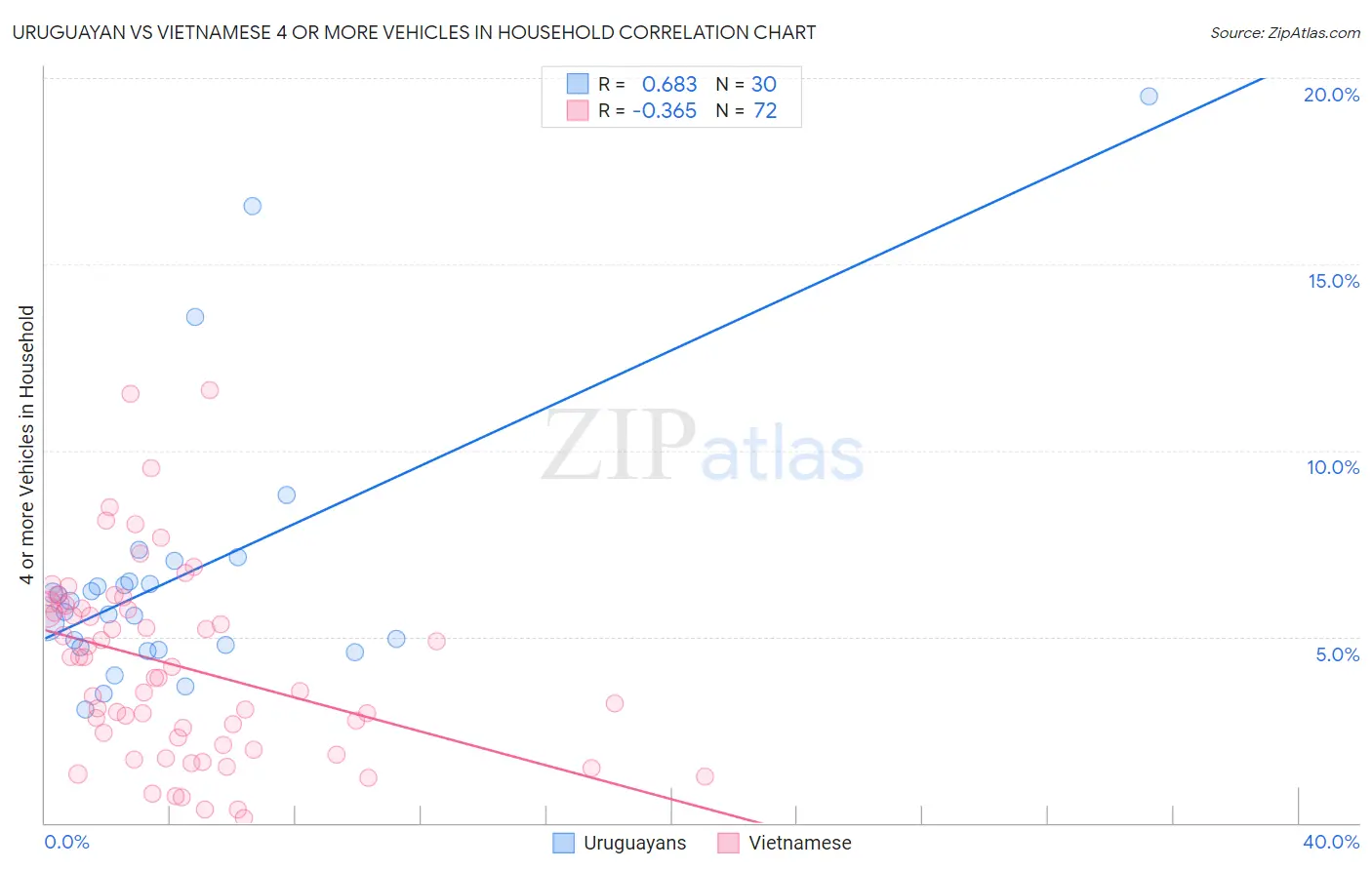 Uruguayan vs Vietnamese 4 or more Vehicles in Household