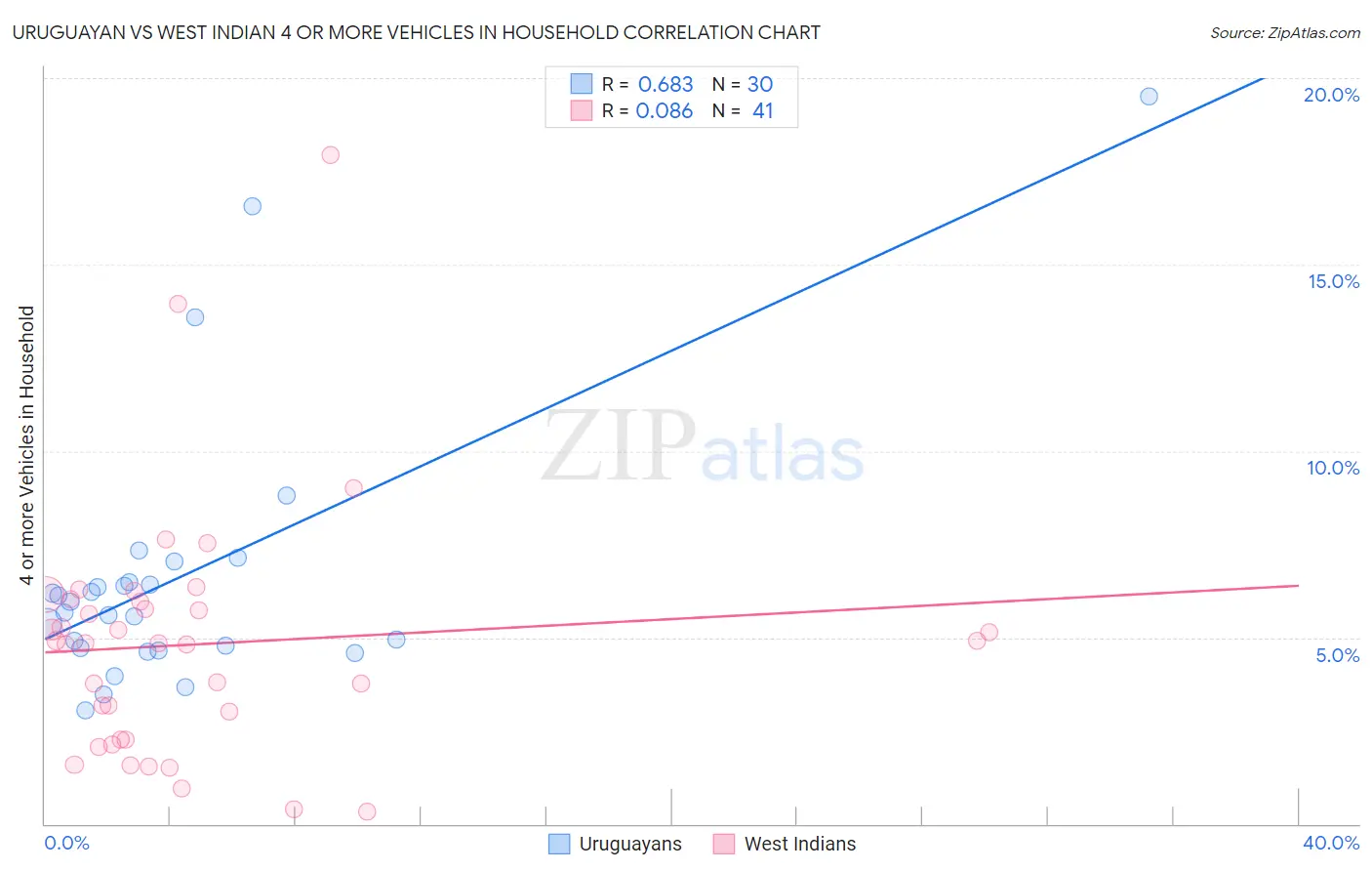 Uruguayan vs West Indian 4 or more Vehicles in Household