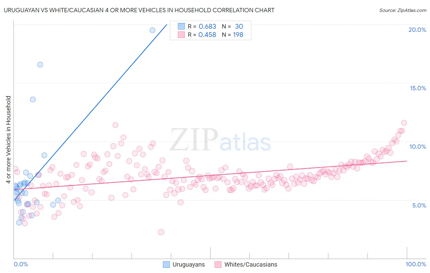 Uruguayan vs White/Caucasian 4 or more Vehicles in Household