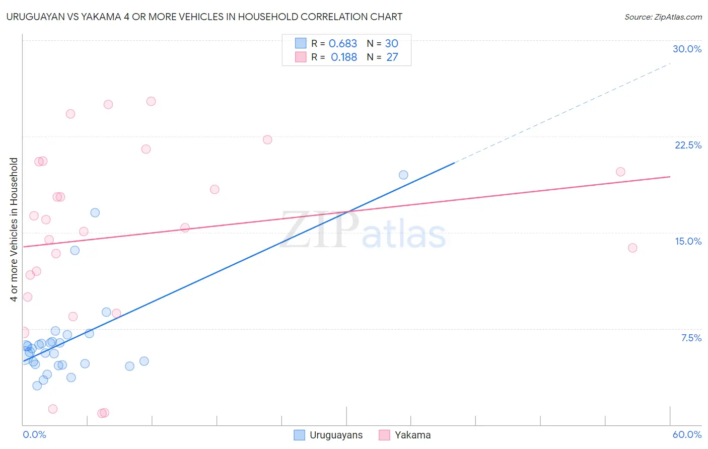 Uruguayan vs Yakama 4 or more Vehicles in Household