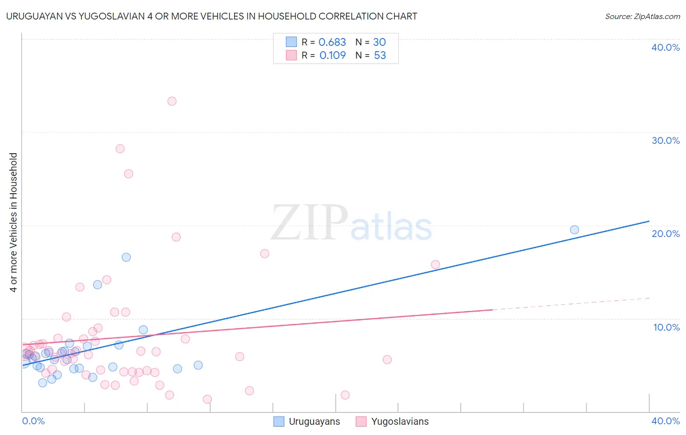 Uruguayan vs Yugoslavian 4 or more Vehicles in Household