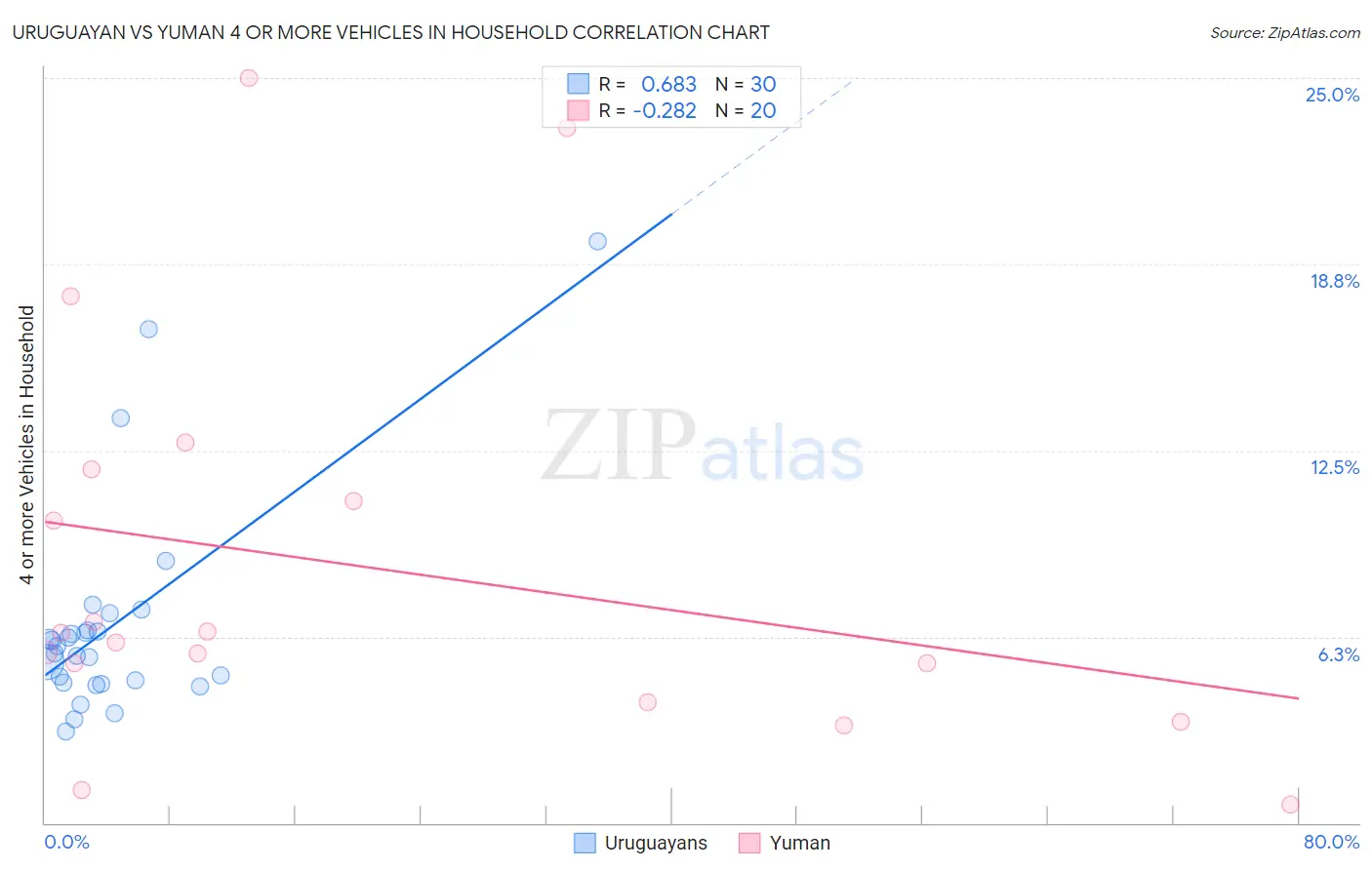 Uruguayan vs Yuman 4 or more Vehicles in Household