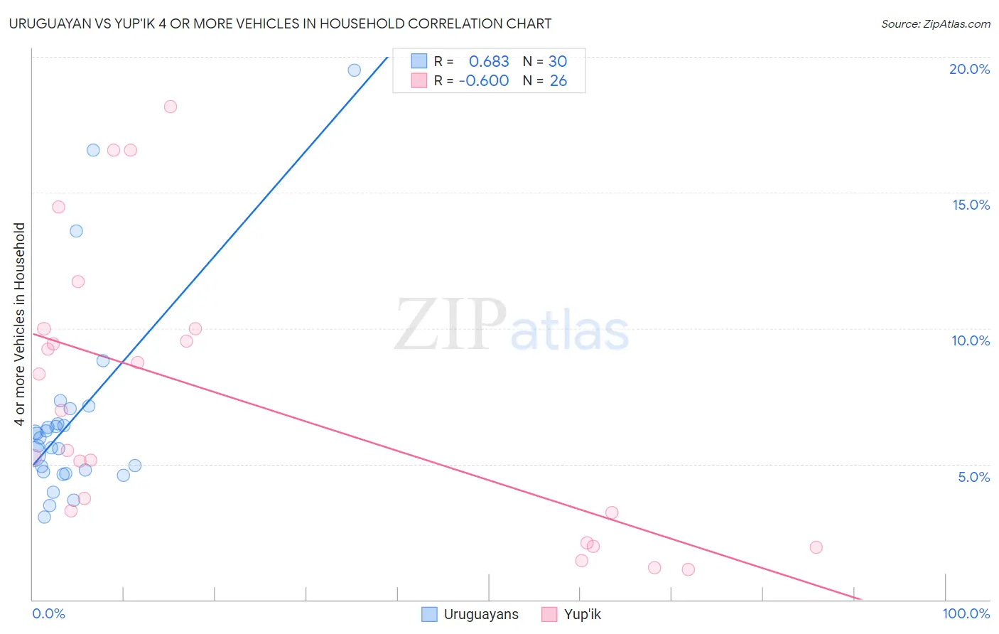 Uruguayan vs Yup'ik 4 or more Vehicles in Household