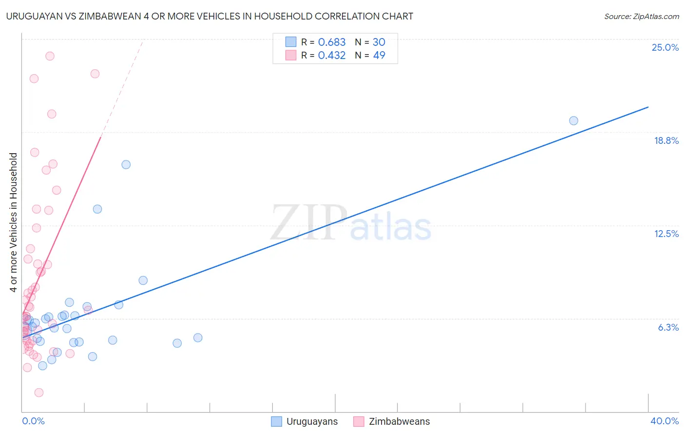 Uruguayan vs Zimbabwean 4 or more Vehicles in Household