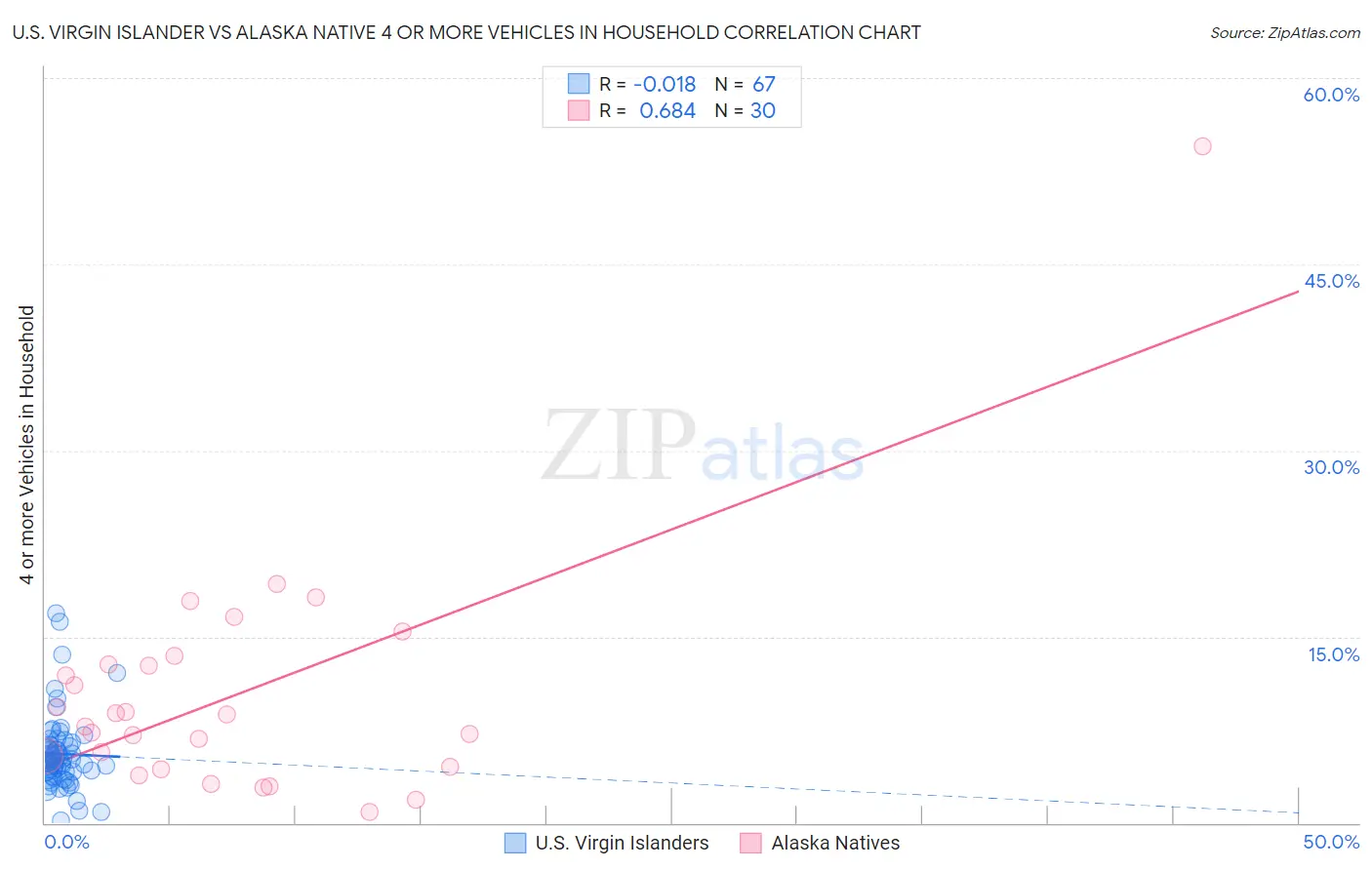 U.S. Virgin Islander vs Alaska Native 4 or more Vehicles in Household