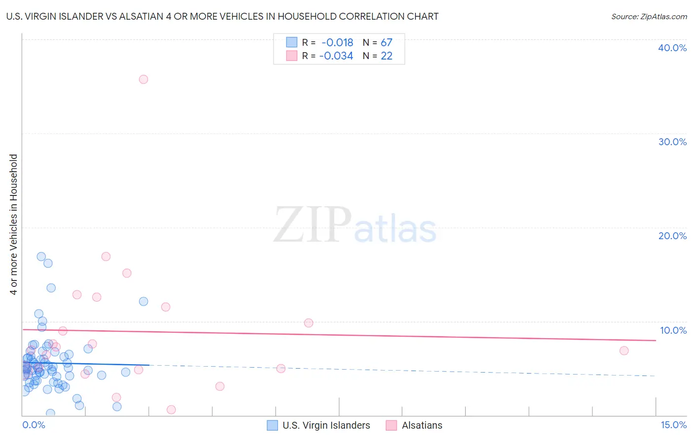 U.S. Virgin Islander vs Alsatian 4 or more Vehicles in Household