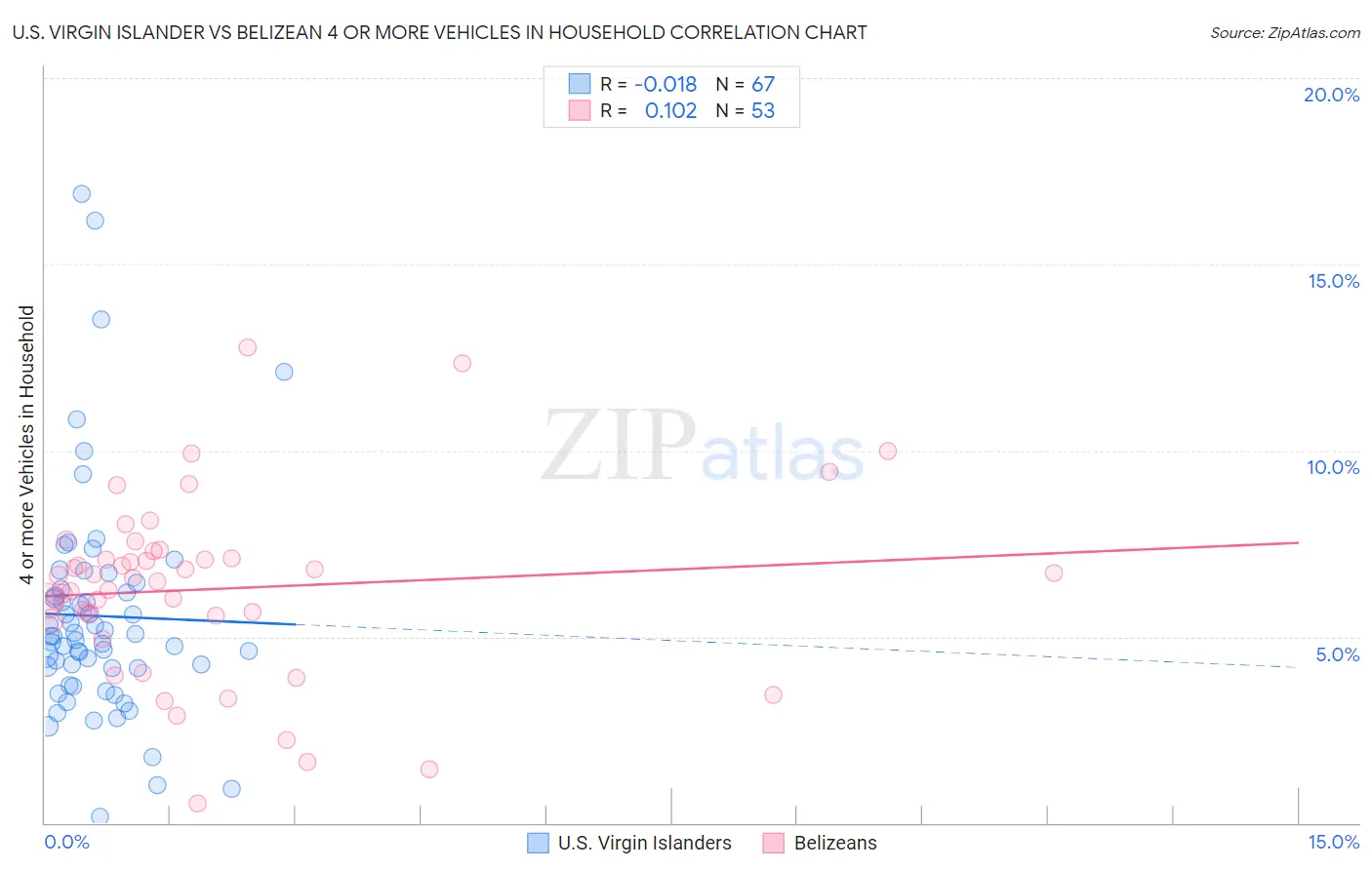 U.S. Virgin Islander vs Belizean 4 or more Vehicles in Household