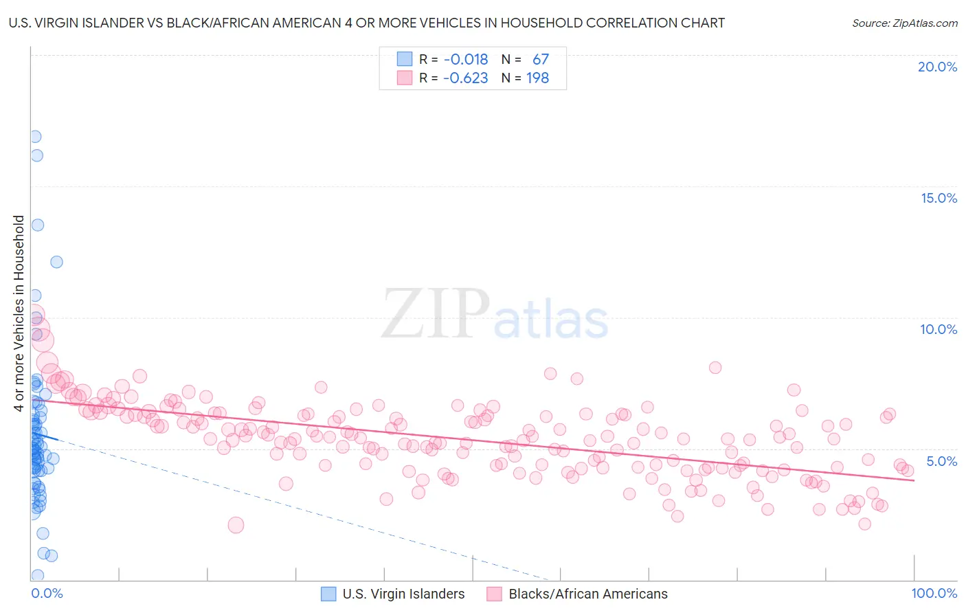 U.S. Virgin Islander vs Black/African American 4 or more Vehicles in Household