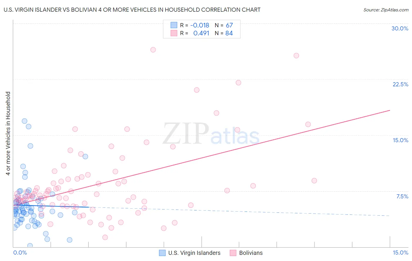 U.S. Virgin Islander vs Bolivian 4 or more Vehicles in Household