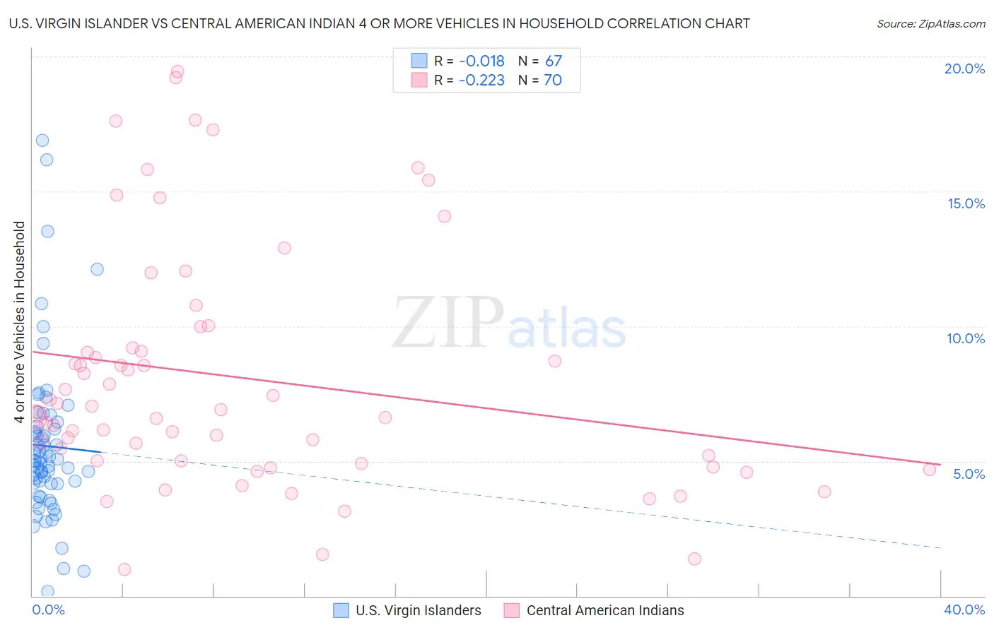 U.S. Virgin Islander vs Central American Indian 4 or more Vehicles in Household