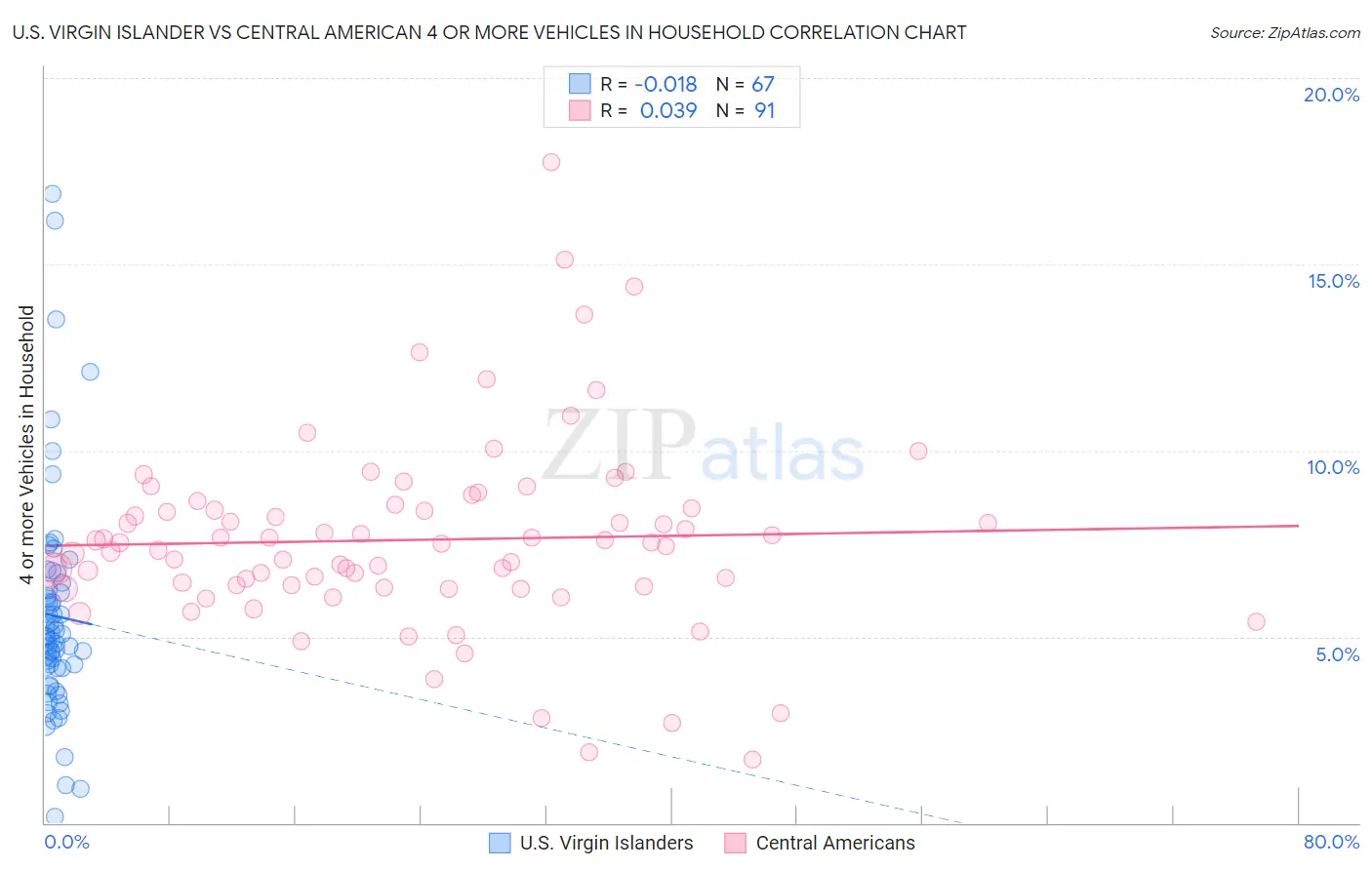 U.S. Virgin Islander vs Central American 4 or more Vehicles in Household
