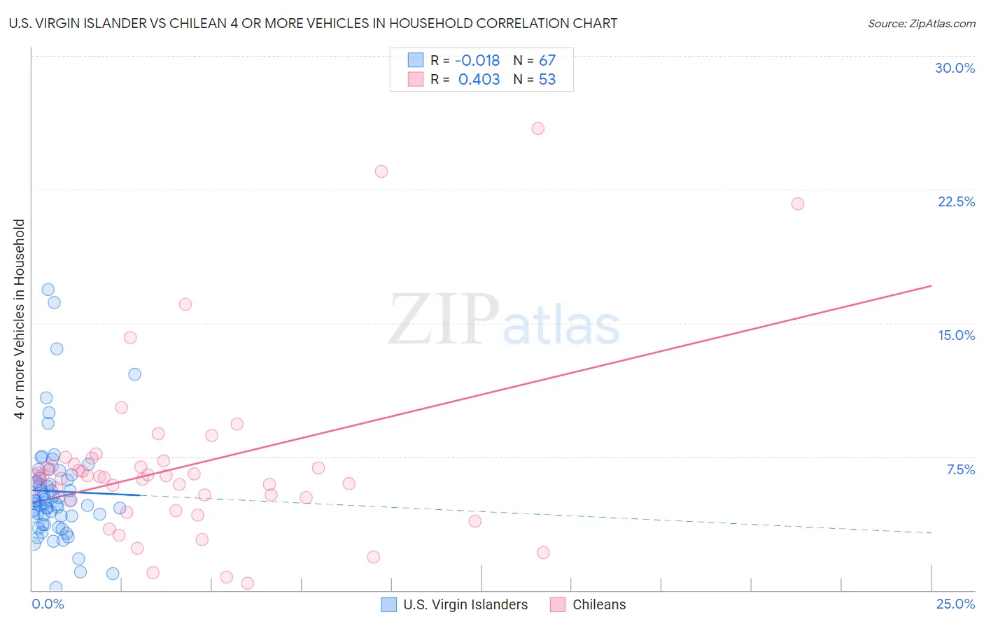 U.S. Virgin Islander vs Chilean 4 or more Vehicles in Household