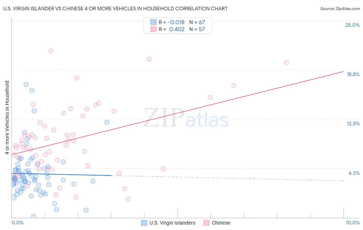 U.S. Virgin Islander vs Chinese 4 or more Vehicles in Household