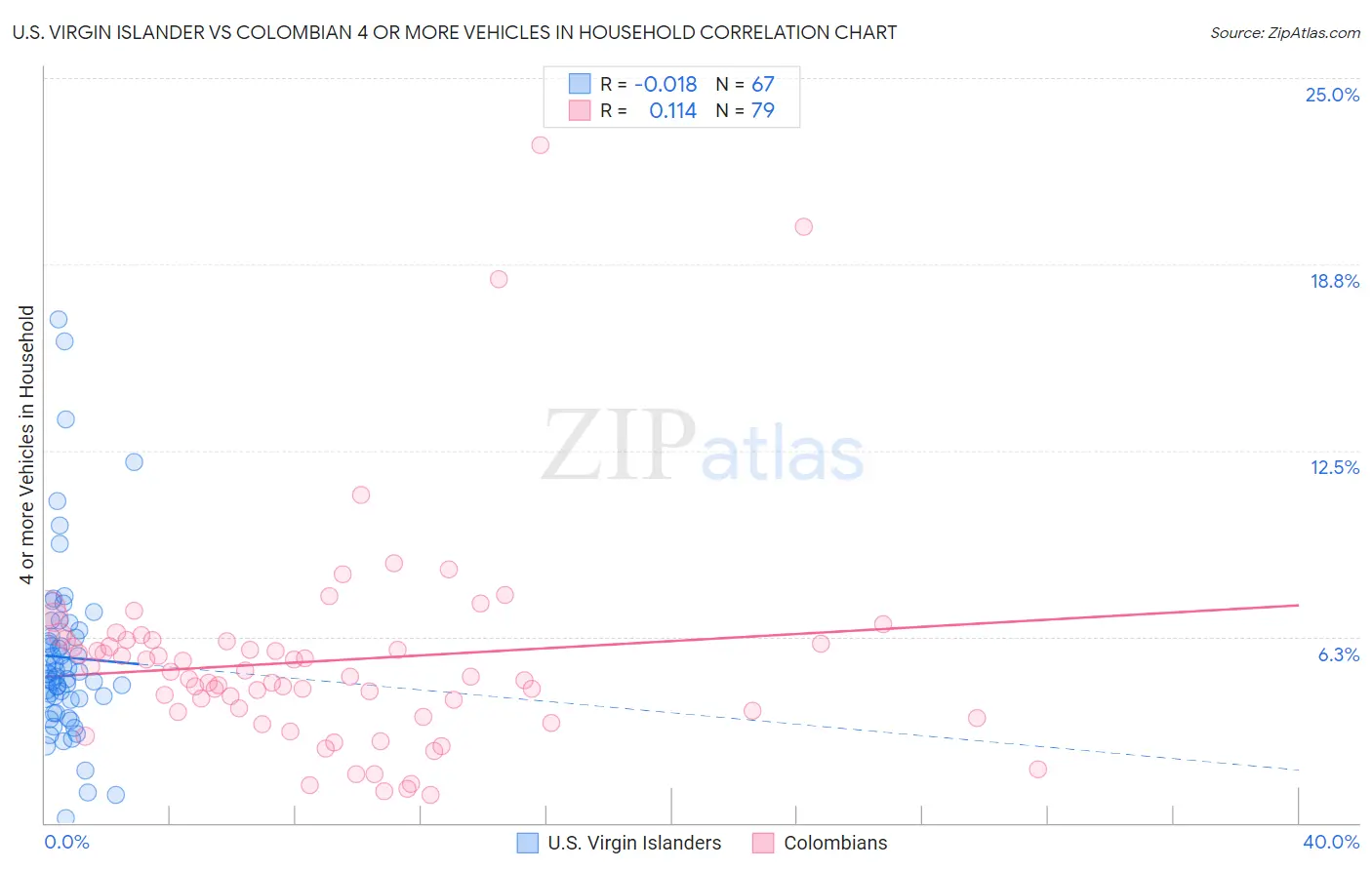 U.S. Virgin Islander vs Colombian 4 or more Vehicles in Household