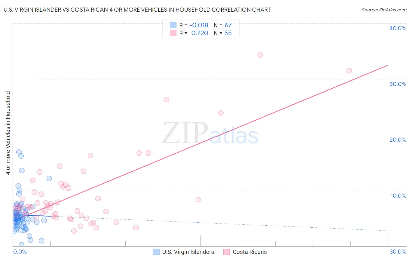 U.S. Virgin Islander vs Costa Rican 4 or more Vehicles in Household