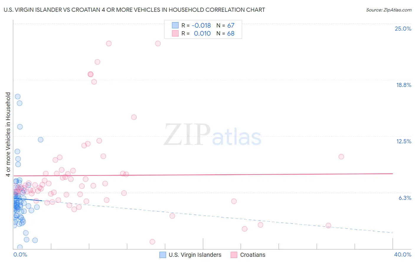 U.S. Virgin Islander vs Croatian 4 or more Vehicles in Household