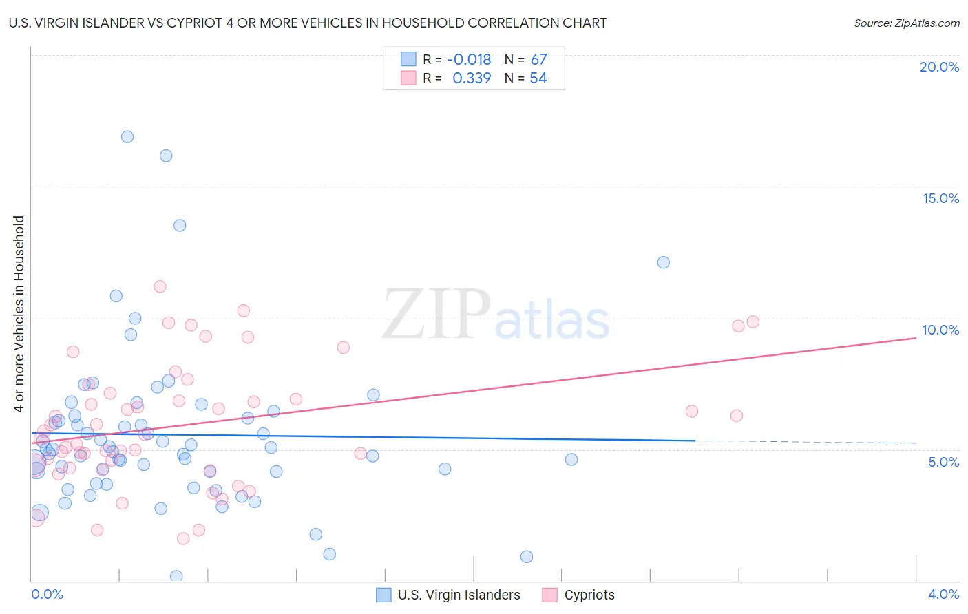 U.S. Virgin Islander vs Cypriot 4 or more Vehicles in Household